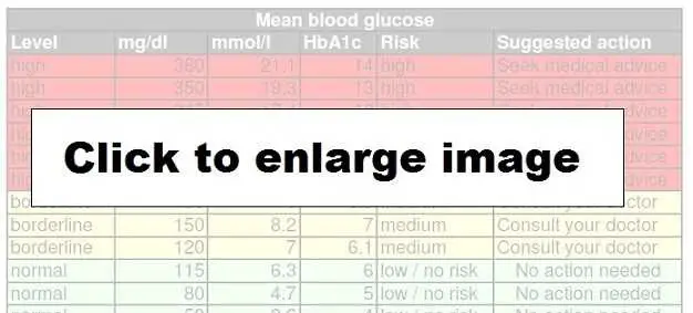 Type 1 Diabetes Blood Sugar Chart