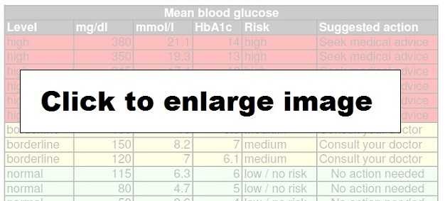 What is normal blood sugar?