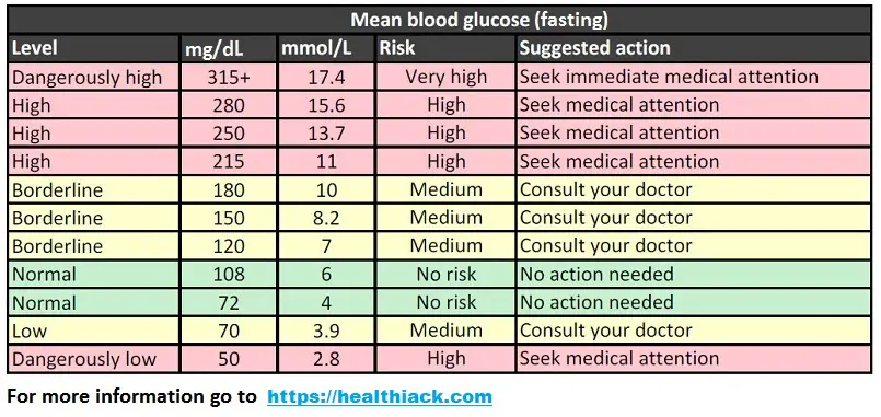 measuring blood sugar levels