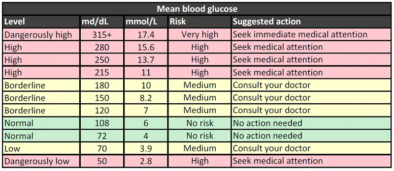 what is prandial blood sugar