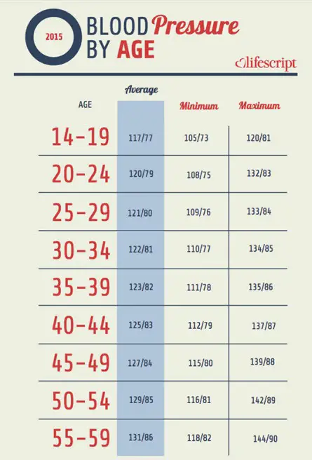 What Is Normal Blood Pressure For 75 Year Old Female