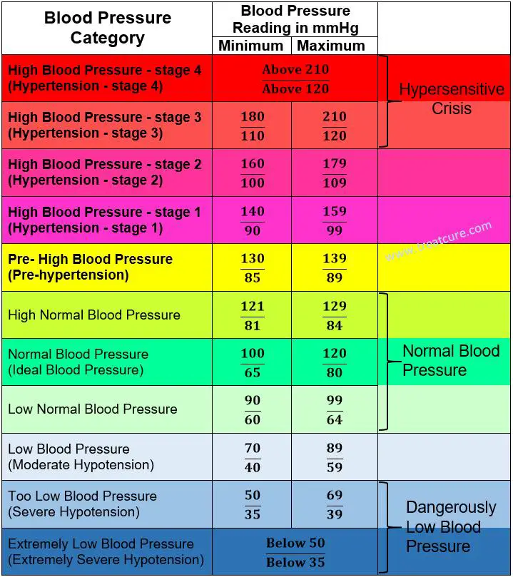 blood pressure and age chart