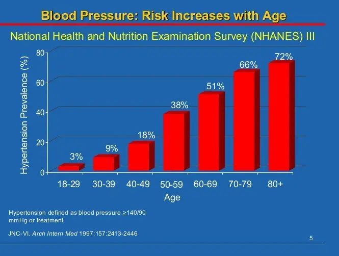 Normal Blood Pressure By Age Blood Pressure Chart By Age And Gender