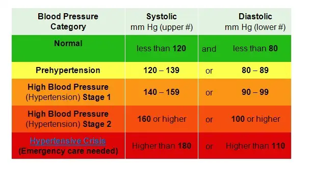 Blood Pressure Chart