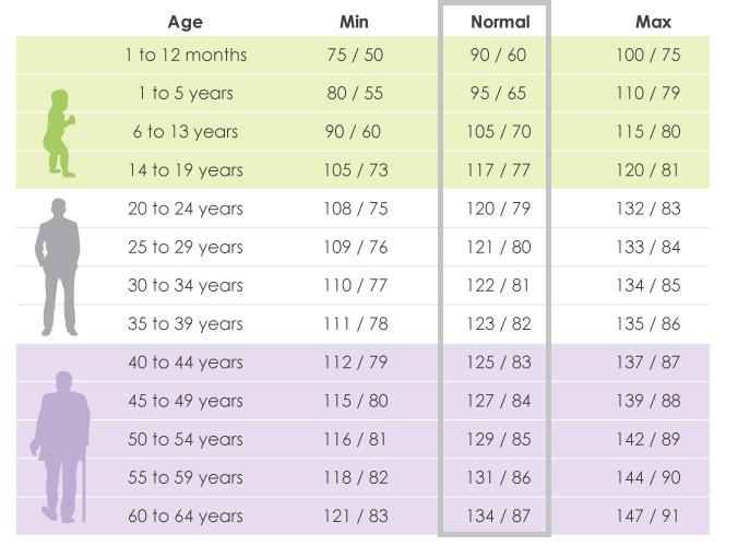 Blood Pressure Chart