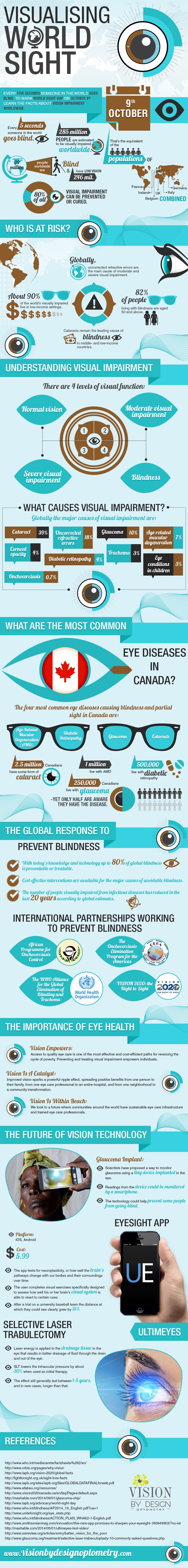 Today 285 million people are estimated to be visually impaired worldwide, which is the equivalent of the populations of the UK, France, Italy, Germany, Belgium and Ireland COMBINED. Almost 40 million people are completely blind and 246 million have low vision. Astonishingly, 80% of all visual impairment can be prevented or cured. Who is at risk when it comes to vision impairment? About 90% of the world’s visually impaired live in low-income settings, and 82% of people living with blindness are aged 50 and above. Globally, uncorrected refractive errors are the main cause of moderate and severe visual impairment while cataracts remain the leading cause of blindness in middle- and low-income countries.