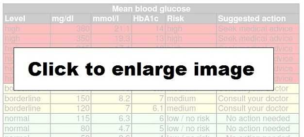 blood sugar levels chart