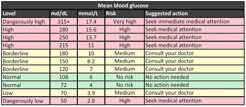 Indice glucosa normal