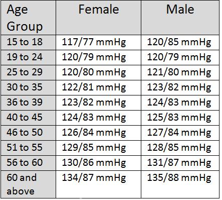 ideal blood pressure for women