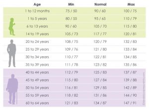 normal blood pressure by age