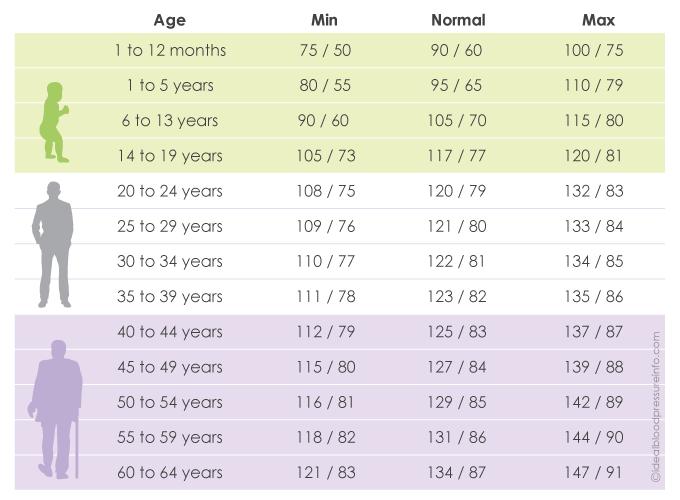 Blood Pressure Chart Age 40