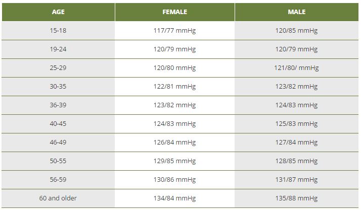 normal blood pressure range for 78 year old male