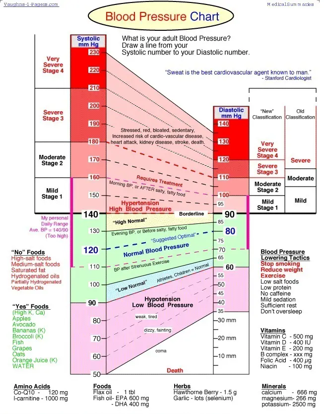 Show Blood Pressure Chart