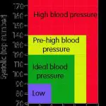 blood pressure chart 57