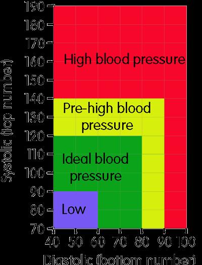 blood pressure chart 57 | Healthiack