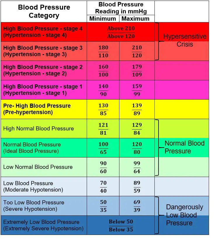 Blood Pressure Chart By Age And Weight And Gender