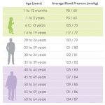 Blood Pressure Chart