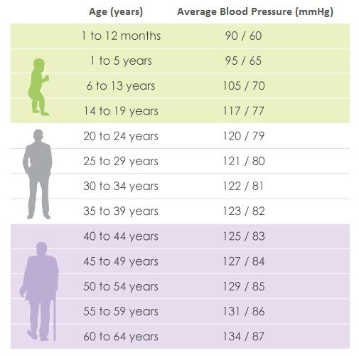 Blood Pressure Chart Age 97 Healthiack