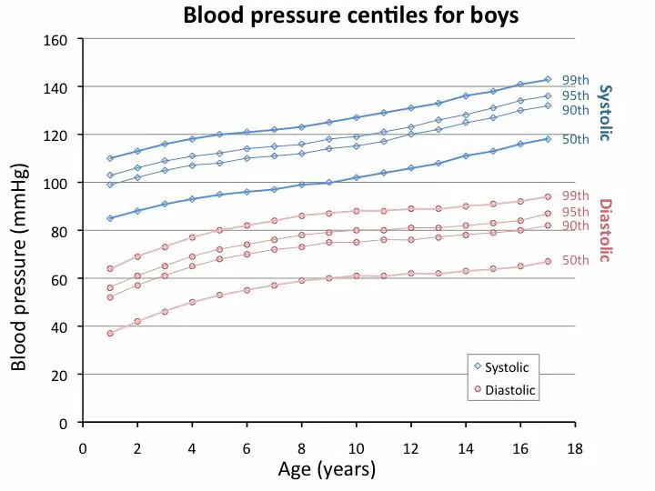 Printable Pediatric Blood Pressure Chart Plmless