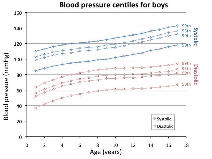 Blood Pressure Chart Boys 61 Healthiack