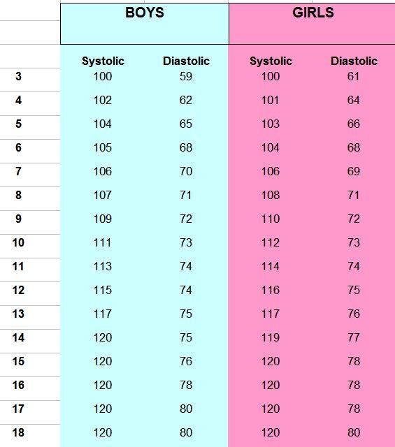 Blood Pressure Resting Heart Rate Chart