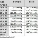 blood pressure chart by age and gender 21