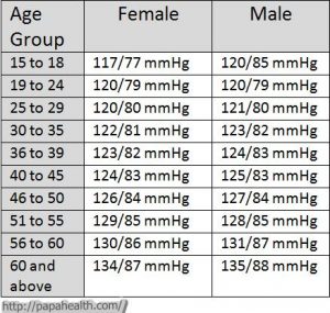 Blood Pressure Chart