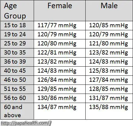 normal blood pressure range by age and gender