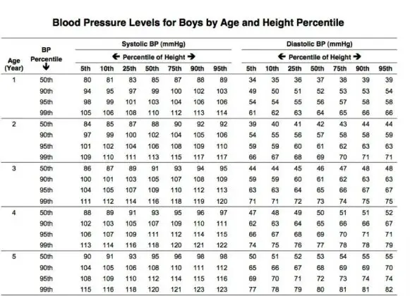 Blood Pressure Chart Children 107 581x420 