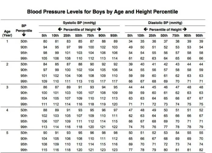 normal blood pressure range by age and gender