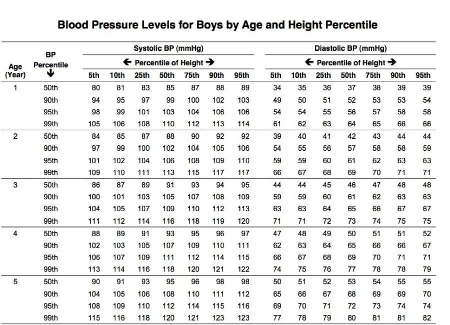 kids blood pressure chart