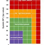 blood pressure chart for adults 59