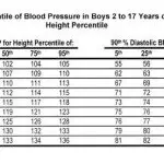 blood pressure chart for children 64