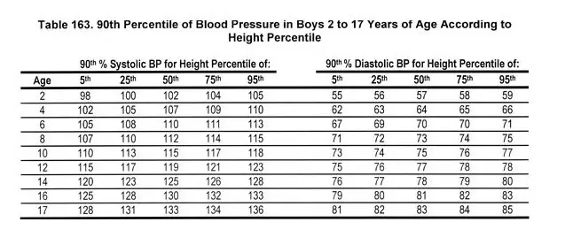 blood pressure chart by age and height and weight