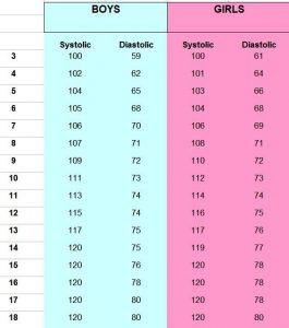 Blood Pressure Chart