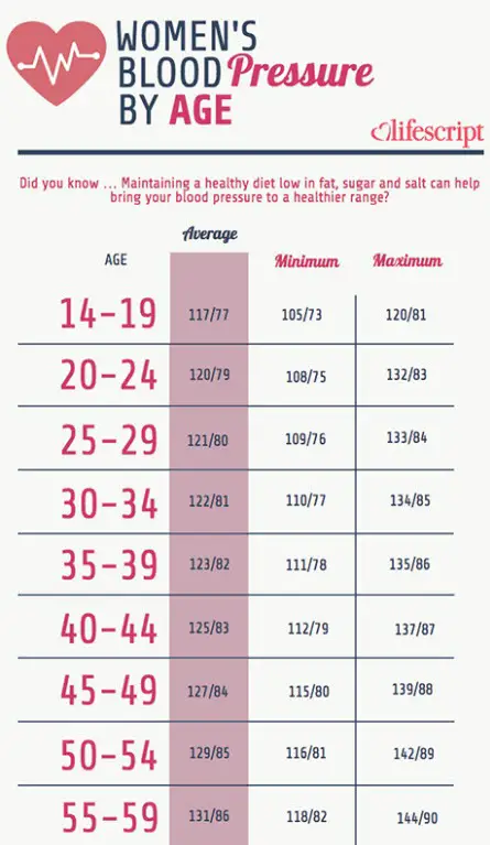 blood pressure chart for women 35 | Healthiack