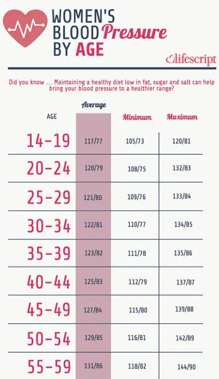 normal blood pressure range chart