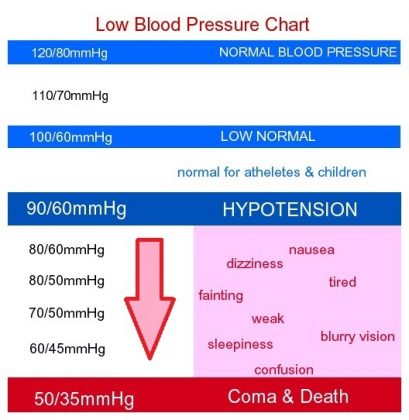 Low Blood Pressure Chart By Age