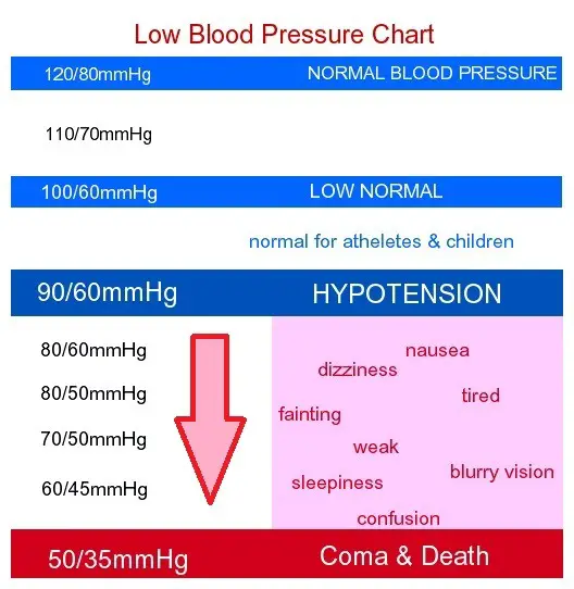 Low Blood Pressure Chart