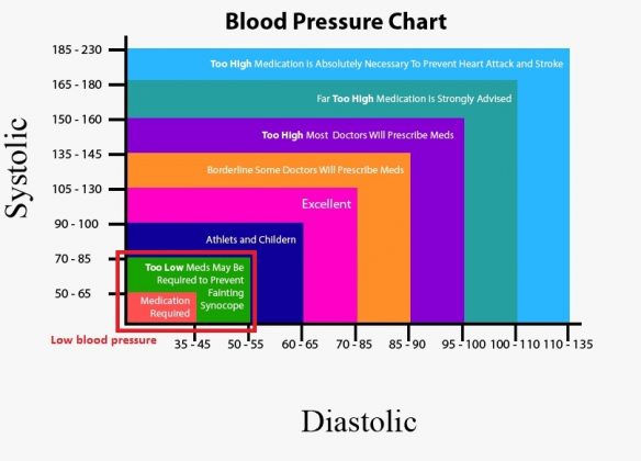 Blood Pressure Chart