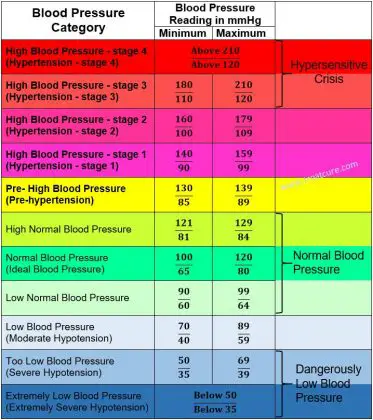Low Blood Pressure Chart 2018