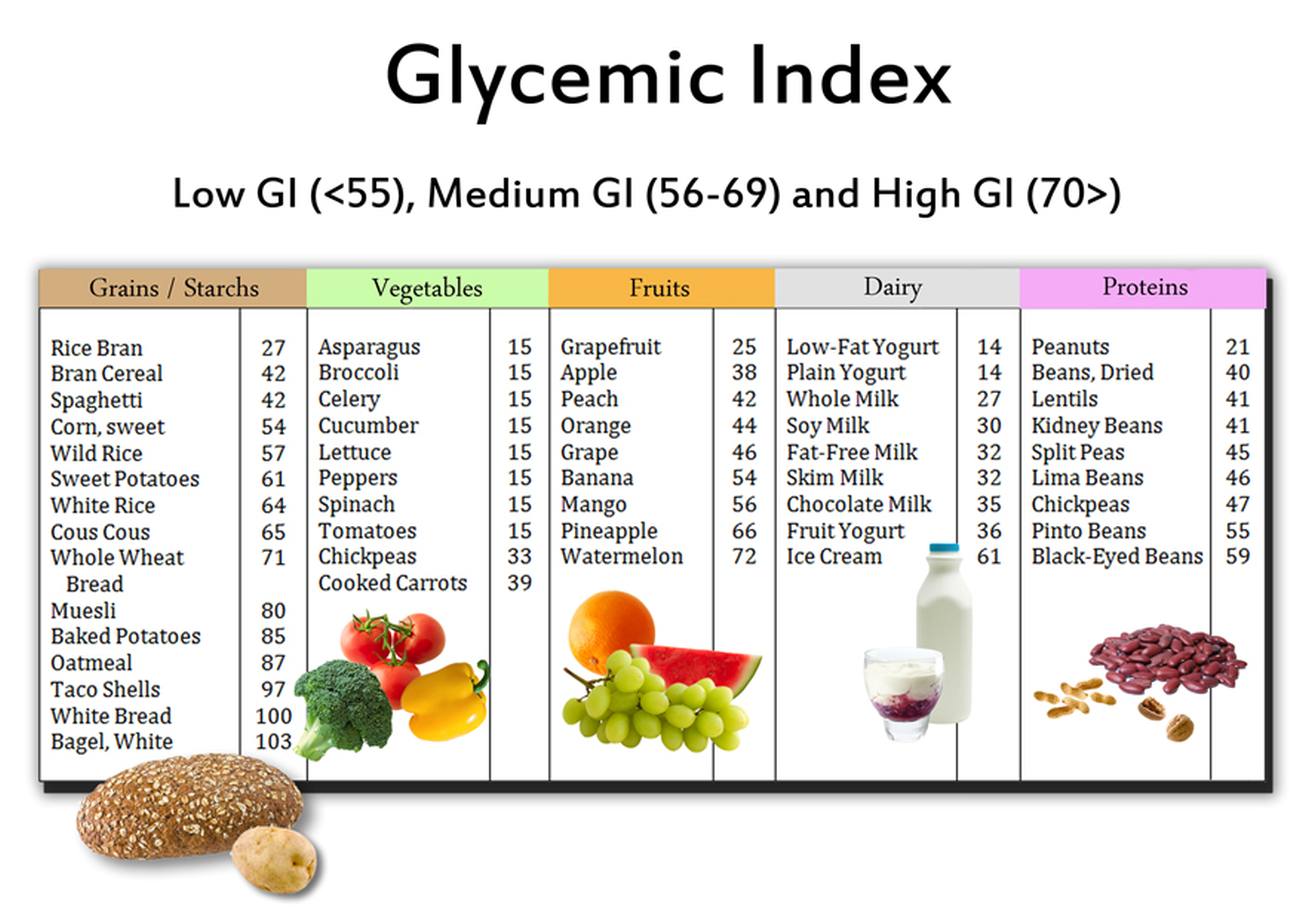 Low Sugar Foods Chart