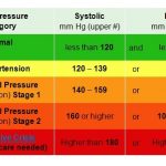 high blood pressure chart
