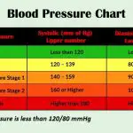 ideal blood pressure chart