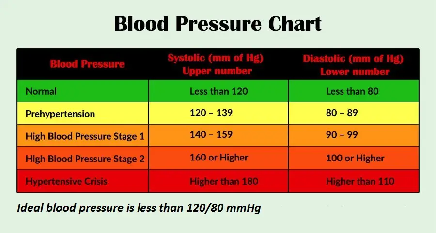 ideal blood pressure for women