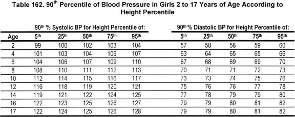 119 79 Blood Pressure Chart