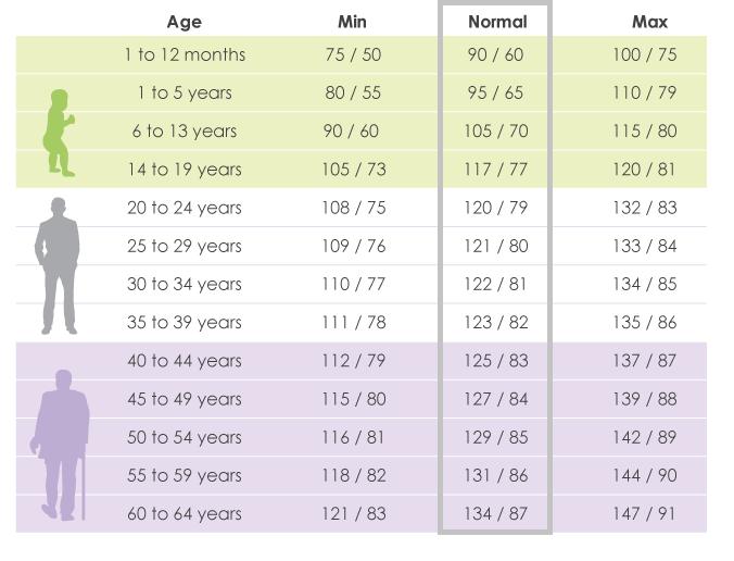 [無料ダウンロード！ √] nhs blood pressure chart by age and gender 437442-What is