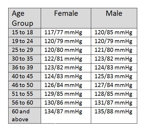 ideal blood pressure for women