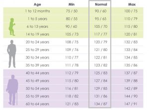 normal blood pressure chart for seniors