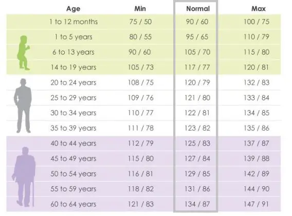 normal blood pressure chart by age
